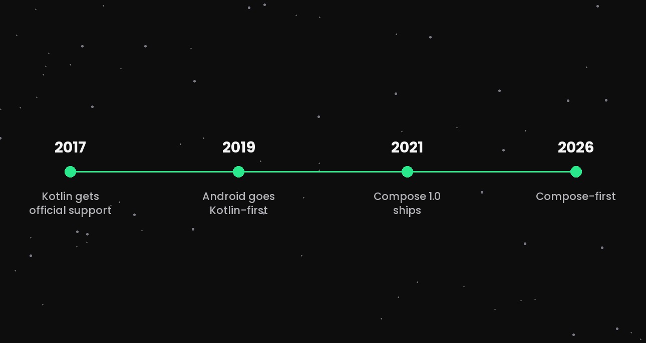 Android Views Are Now in Maintenance Mode: What an 8-Year Migration Teaches Us